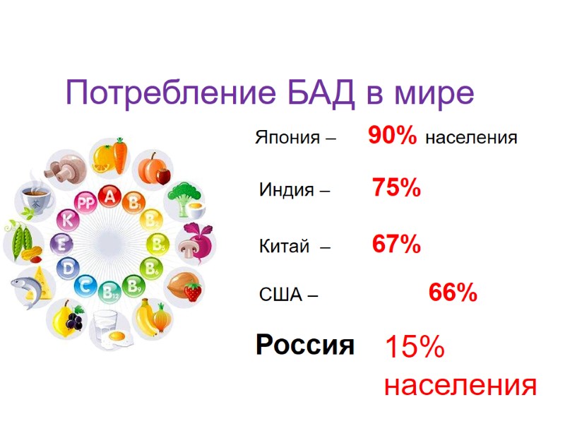 Потребление БАД в мире Япония –  90% населения Индия –  75% Китай